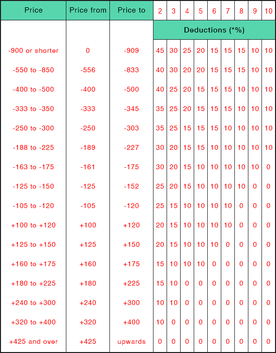 Rule 4 To Place Table