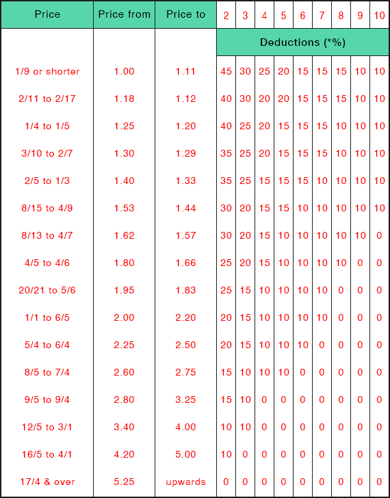 To Place Rule 4 Deductions Table 